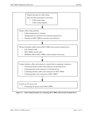 Page 113NECA 340-414-210 Revision 2.0 Page 11 of 14
MCU 5000A Multipoint Control Unit INT-001
Figure 4-1:   Cable Wiring Procedure for Connecting MCU 5000A and External Terminal Device
Prepare drawings for cable wiring.  
Draw the following figures if necessary.
• Cable wiring maps
• Cable wiring diagrams
Prepare cable wiring materials.
• Cable arrangements by customer
• Arrangements for connectors for external terminal device
• Checking on MCU 5000A accessories and connectors
Wiring of interface cables between...