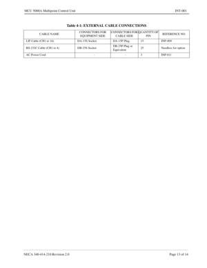 Page 115NECA 340-414-210 Revision 2.0 Page 13 of 14
MCU 5000A Multipoint Control Unit INT-001
Table 4-1: EXTERNAL CABLE CONNECTIONS
CABLE NAMECONNECTORS FOR 
EQUIPMENT SIDECONNECTORS FOR 
CABLE SIDEQUANTITY OF 
PINREFERENCE NO.
LIF Cable (CH1 to 16) DA-15S Socket DA-15P Plug 15 INP-009
RS-232C Cable (CH1 to 4) DB-25S SocketDB-25P Plug or 
Equivalent25 Needless for option
AC Power Cord - - 3 INP-011 