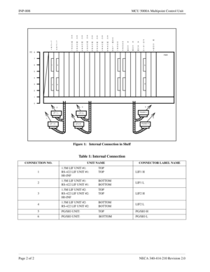 Page 138Page 2 of 2 NECA 340-414-210 Revision 2.0
INP-008 MCU 5000A Multipoint Control Unit
Figure 1:   Internal Connection in Shelf
LIF 2 H LIF 1 L2
3
LIF 2 L4
LIF 1 H 1
5 6
PG/SIO L
PG/SIO H 1
23
45
6
0 1 2 3
4 5 6 7 8 [U]
PWR
L
I
F
#
1L
I
F
#
2E
C
M
U
X
#
1E
C
M
U
X
#
2E
C
M
U
X
#
3E
C
M
U
X
#
4E
C
M
U
X
#
5E
C
M
U
X
#
6E
C
M
U
X
#
7E
C
M
U
X
#
8V
S
W
/
L
S
DH
S
D
#
1H
S
D
#
2A
C
O
MA
C
O
MA
S
U
MP
G
/
S
I
OM
C
O
N
T
Table 1: Internal Connection
CONNECTION NO. UNIT NAME CONNECTOR LABEL NAME
11.5M LIF UNIT #1:...