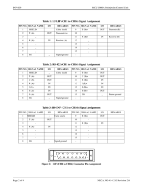 Page 140Page 2 of 4 NECA 340-414-210 Revision 2.0
INP-009 MCU 5000A Multipoint Control Unit
Figure 2:   LIF (CH1 to CH16) Connector Pin Assignment
Table 1: 1.5 LIF (CH1 to CH16) Signal Assignment
PIN NO. SIGNAL NAME I/O REMARKS PIN NO. SIGNAL NAME I/O REMARKS
1 SHIELD Cable shield 9 T (B)+ OUT Transmit (B)
2 T (A)- OUT Transmit (A) 10 _
3 _ 11 R (B)+ IN Receive (B)
4 R (A)- IN Receive (A) 12 _
5_ 13_
6_ 14_
7_ 15_
8 SG _ Signal ground -
Table 2: RS-422 (CH1 to CH16) Signal Assignment
PIN NO. SIGNAL NAME I/O...