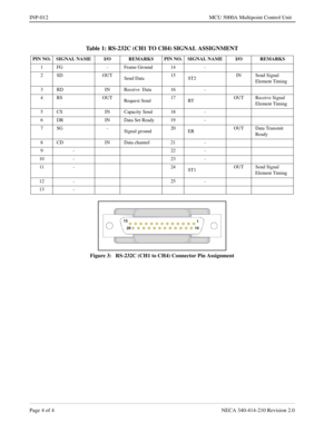 Page 148Page 4 of 4 NECA 340-414-210 Revision 2.0
INP-012 MCU 5000A Multipoint Control Unit
Figure 3:   RS-232C (CH1 to CH4) Connector Pin Assignment
Table 1: RS-232C (CH1 TO CH4) SIGNAL ASSIGNMENT
PIN NO. SIGNAL NAME I/O REMARKS PIN NO. SIGNAL NAME I/O REMARKS
1 FG - Frame Ground 14 -
2 SD OUT
Send Data15
ST2IN Send Signal  
Element Timing
3 RD IN Receive  Data 16 -
4 RS OUT
Request Send17
RTOUT Receive Signal  
Element Timing
5 CS IN Capacity Send 18 -
6 DR IN Data Set Ready 19 -
7SG -
Signal ground20
EROUT...