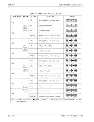 Page 152Page 2 of 2 NECA 340-414-210 Revision 2.0
GSD-001 MCU 5000A Multipoint Control Unit
 
Table 2: LED Functions for 1.5M LIF Unit
COMPONENT INF NO. ALARM FUNCTION Remarks
RC1
CH 1
(CH 5)
(CH 9)
(CH 13)REC NOS (input loss), LOS (out of sync)
AIS AIS (network side fault)
RC2RAI RAI (remote alarm)
NORMAL Other than the above alarms or normal.
RC3
CH 2
(CH 6)
(CH 10)
(CH 14)REC NOS (input loss), LOS (out of sync)
AIS AIS (network side fault)
RC4RAI RAI (remote alarm)
NORMAL Other than the above alarms or...