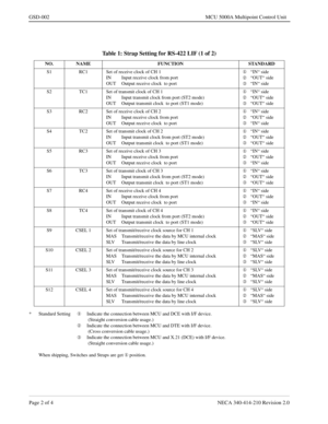 Page 154Page 2 of 4 NECA 340-414-210 Revision 2.0
GSD-002 MCU 5000A Multipoint Control Unit
* Standard Setting
¬Indicate the connection between MCU and DCE with I/F device.
 (Straight conversion cable usage.) 
ÁIndicate the connection between MCU and DTE with I/F device.
 (Cross conversion cable usage.) 
ÂIndicate the connection between MCU and X.21 (DCE) with I/F device.
 (Straight conversion cable usage.)
 
When shipping, Switches and Straps are get 
¬ position.
Table 1: Strap Setting for RS-422 LIF (1 of 2)...