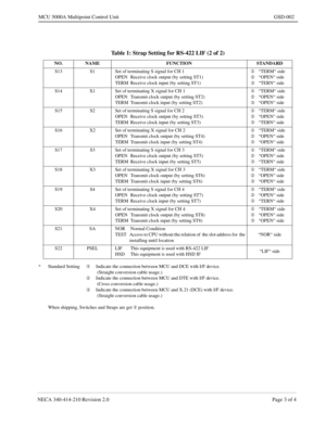 Page 155NECA 340-414-210 Revision 2.0 Page 3 of 4
MCU 5000A Multipoint Control Unit GSD-002
* Standard Setting
¬Indicate the connection between MCU and DCE with I/F device.
 (Straight conversion cable usage.) 
ÁIndicate the connection between MCU and DTE with I/F device.
 (Cross conversion cable usage.) 
ÂIndicate the connection between MCU and X.21 (DCE) with I/F device.
 (Straight conversion cable usage.)
 
When shipping, Switches and Straps are get 
¬ position.
Table 1: Strap Setting for RS-422 LIF (2 of 2)...