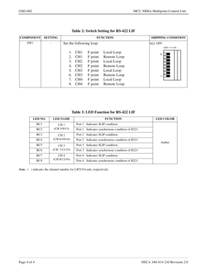 Page 156Page 4 of 4 NECA 340-414-210 Revision 2.0
GSD-002 MCU 5000A Multipoint Control Unit
Note:  (   ) indicates the channel number for LIF2/3/4 unit, respectively.
Table 2: Switch Setting for RS-422 LIF
COMPONENT SETTING FUNCTION SHIPPING CONDITION
SW1 -
Set the following loop:
1. CH1 F point  Local Loop
2. CH1 F point Remote Loop
3. CH2 F point  Local Loop
4. CH2 F point Remote Loop
5. CH3 F point  Local Loop
6. CH3 F point Remote Loop
7. CH4 F point  Local Loop
8. CH4 F point Remote LoopALL OFF
OFF...