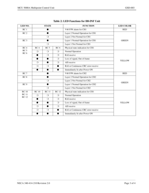 Page 159NECA 340-414-210 Revision 2.0 Page 3 of 4
MCU 5000A Multipoint Control Unit GSD-003
Table 2: LED Functions for H0-INF Unit
LED NO. STATE FUNCTION LED COLOR
RC 1
lV40 F/W alarm for CH1 RED
RC 2
lLayer 2 Normal Operation for CH1
GREEN mLayer 2 Not Normal for CH1
RC 3
lLayer 1 Normal Operation for CH1
mLayer 1 Not Normal for CH1
RC 4
RC 5
RC 6RC 4 RC 5 RC 6 Physical state indication for CH1
mmmNormal Operation
YELLOW lmmRAI receive
llmLoss of signal, Out of frame
mlmAIS receive
mmlRAI or Continuous CRC...