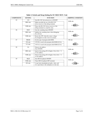 Page 163NECA 340-414-210 Revision 2.0 Page 3 of 4
MCU 5000A Multipoint Control Unit GSD-004
Table 2: Switch and Strap Setting for EC H221 MUX  Unit
COMPONENTS SETTING FUNCTION SHIPPING CONDITION
S5 232 Sets RS-232C driver/receiver, to ON/OFF
NOR side
DBG side. Makes possible the use of the RS-232C 
driver receiver of the debug terminal.
NOR side. Places the RS-232C driver receiver of the 
debug terminal in a stand-by state.
S6 WDT Sets the watchdog timer ON/OFF.
NOR side
DBG side. Inhibits the watchdog timer...