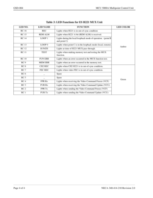 Page 164Page 4 of 4 NECA 340-414-210 Revision 2.0
GSD-004 MCU 5000A Multipoint Control Unit
Table 3: LED Functions for ES H221 MUX Unit
LED NO. LED NAME FUNCTION LED COLOR
RC 16 REC Lights when H221 is in out-of-sync condition 
Amber RC 15 REM ALM Lights when H221 A bit (REM ALM) is received.
RC  14 LOOP  1 Lights during the local loopback mode of operation.   (point B 
and point C)
RC 13 LOOP 0 Lights when point C is in the loopback mode (local, remote).
RC 12 H PATH Lights at time of H221 MUX pass through.
RC...