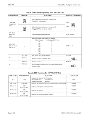 Page 166Page 2 of 2 NECA 340-414-210 Revision 2.0
GSD-005 MCU 5000A Multipoint Control Unit
Table 1: Switch and Strap Setting for V SW/LSD Unit
COMPONENTS SETTING FUNCTION SHIPPING CONDITION
CONF A/B 
(Toggle SW, 
SW1)Selects the status indication of conference A.
(Toggle SW is in up state.) 
Selects the status indication of conference B.
(Toggle SW is in down state.)
RST (Push-
button SW, 
SW3)_ For resetting the PN pattern alarm. PUSH:  RESET
MON SEL
(Thumb wheel 
SW, SW2)_Selects the output (CH1-CH8) for...