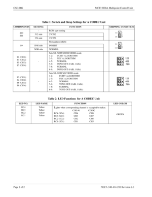 Page 168Page 2 of 2 NECA 340-414-210 Revision 2.0
GSD-006 MCU 5000A Multipoint Control Unit
Table 1: Switch and Strap Settings for A CODEC Unit
COMPONENTS SETTING FUNCTION SHIPPING CONDITION
S10
S11- ROM type setting
512 side 27C512
256 side 27C256
S9- Slot address inhibit
INH side INHIBIT
NOR side NORMAL
S1 (CH 1)
S3 (CH 2)
S5 (CH 3)
S7 (CH 4)-Sets SB-ADPCM DECODER mode.
1-2: CCITT ALGORITHM
2-3: NEC ALGORITHM
4-5: NORMAL
5-6: TONE OUT (0 dB, 1 kHz)
7-8: NORMAL
8-9: TONE OUT (0 dB, 1 kHz)
S2 (CH 1)
S4 (CH 2)
S6...