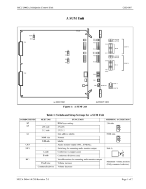 Page 169NECA 340-414-210 Revision 2.0 Page 1 of 2
MCU 5000A Multipoint Control Unit GSD-007
A SUM Unit
Figure 1:   A SUM Unit
CN1
CN2A SUM
NOR
256
256S2
S3
RV 1
SW 1 CN 3RC 20RC13 RC 12 RC 11RC 10RC 3 RC 2 RC 1
CH 8
CH 1
CH 1 CH 8
MON OUTCONF A
CONF BMS BMS A SB-ADPCM
µ-LawPCM
SB-ADPCM
µ-LawPCM
CONF A
CONF B
S1
(a) SIDE VIEW (b) FRONT VIEW
INH
512
512
(LED)
Table 1: Switch and Strap Settings for  a SUM Unit
COMPONENTS SETTING FUNCTION SHIPPING CONDITION
S2
S3- ROM type setting.
256 side.
256 side 27C256
512 side...