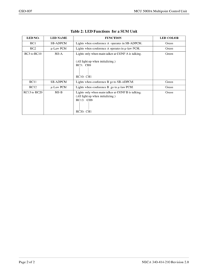 Page 170Page 2 of 2 NECA 340-414-210 Revision 2.0
GSD-007 MCU 5000A Multipoint Control Unit
Table 2: LED Functions  for a SUM Unit
LED NO. LED NAME FUNCTION LED COLOR
RC1 SB-ADPCM Lights when conference A  operates in SB-ADPCM. Green
RC2 µ -Law PCM Lights when conference A operates in µ -law PCM. Green
RC3 to RC10 MS-A Lights only when main talker at CONF A is talking.
(All light up when initializing.)
RC3:   CH8
RC10:  CH1 Green
RC11 SB-ADPCM Lights when conference B go to SB-ADPCM. Green
RC12 µ -Law PCM Lights...