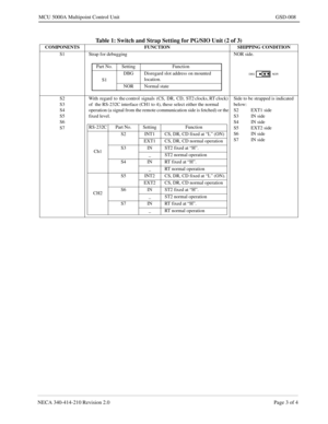 Page 173NECA 340-414-210 Revision 2.0 Page 3 of 4
MCU 5000A Multipoint Control Unit GSD-008
Table 1: Switch and Strap Setting for PG/SIO Unit (2 of 3)
COMPONENTS FUNCTION SHIPPING CONDITION
S1 Strap for debugging NOR side.
S2
S3
S4
S5
S6
S7With  regard  to  the control  signals  (CS,  DR,  CD,  ST2 clocks, RT clock)  
of  the RS-232C interface (CH1 to 4), these select either the normal 
operation (a signal from the remote communication side is fetched) or the 
fixed level. Side to be strapped is indicated...