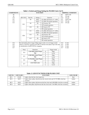 Page 174Page 4 of 4 NECA 340-414-210 Revision 2.0
GSD-008 MCU 5000A Multipoint Control Unit
Table 1: Switch and Strap Setting for PG/SIO Unit (3 of 3)
Table 2: LED FUNCTIONS FOR PG/SIO UNIT
COMPONENTS FUNCTION SHIPPING CONDITION
S8
S9
S10
S11
S12
S13 S8 EXT3 side
S9 IN side
S10 IN side
S11 EXT4 side
S12 IN side
S13 IN side
S14
S15
S16
S17Set interrupting detect trigger (Edge trigger mode or Level trigger mode) 
which is caused by external clock OFF or internal clock phase slip in the unit 
to initialization of µ...