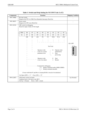 Page 176Page 2 of 4 NECA 340-414-210 Revision 2.0
GSD-009 MCU 5000A Multipoint Control Unit
Table 1: Switch and Strip Setting for M CONT Unit (1 of 2)
Components Function Shipping Condition
SW1 (NMI) Re-start switch
Requests the CPU for NMI (Non-Maskable Interrupt) (Push On)_
SW2 (RST) Reset switch
Requests for CPU reset (Push On)_
SW3 (D IN) DIP switch for debugging
Board for input of data of 8 bit length
ALL OFF
SW4 (LMT) LED check switch (on-latch)
Lighting check of all units in the MCU
Set Up ® Normal Down...