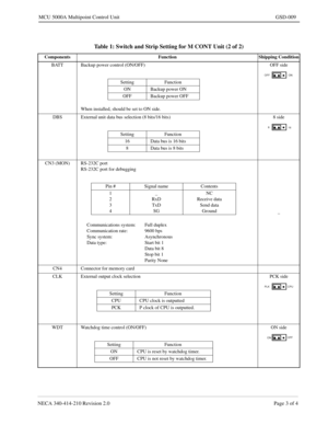 Page 177NECA 340-414-210 Revision 2.0 Page 3 of 4
MCU 5000A Multipoint Control Unit GSD-009
Table 1: Switch and Strip Setting for M CONT Unit (2 of 2)
Components Function Shipping Condition
BATT Backup power control (ON/OFF)
When installed, should be set to ON side.OFF side
DBS External unit data bus selection (8 bits/16 bits) 8 side
CN3 (MON) RS-232C port
RS-232C port for debugging
Communications system: Full duplex
Communication rate: 9600 bps
Sync system: Asynchronous
Data type: Start bit 1
Data bit 8
Stop...