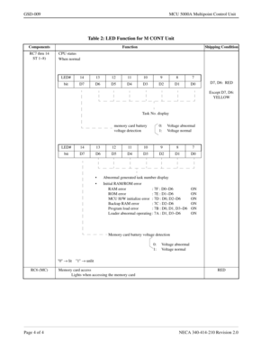 Page 178Page 4 of 4 NECA 340-414-210 Revision 2.0
GSD-009 MCU 5000A Multipoint Control Unit
Table 2: LED Function for M CONT Unit
Components Function Shipping Condition
RC7 thru 14
ST 1~8)CPU status
When normal
D7, D6:  RED
Except D7, D6:     
YELLOW
RC6 (MC) Memory card access
Lights when accessing the memory cardRED
LED# 14 13 12 11 10 9 8 7
bit D7D6D5D4D3D2D1D0
Task No. display
memory card battery 0: Voltage abnormal
voltage detection  1: Voltage normal
0 
® lit    1 
® unlit LED#1413121110 9 8 7
bit...