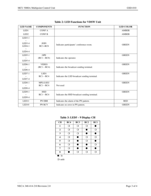 Page 181NECA 340-414-210 Revision 2.0 Page 3 of 4
MCU 5000A Multipoint Control Unit GSD-010
Table 2: LED Functions for VDSW Unit
LED NAME COMPONENTS FUNCTION LED COLOR
LED1 CONF AAMBER
LED2 CONF BAMBER
LED3-1
~
LED3-4
LED4-1
~
LED4-4JOIN
RC1~RC8Indicates participants’ conference room.   GREEN
LED5-1
~
LED5-4OPE
(RC1 ~ RC8) Indicates the operator. GREEN
LED6-1
~
LED6-4VIDEO
(RC1 ~ RC4) Indicates the broadcast sending terminal.GREEN
LED7-1
~
LED7-4LSD1
RC1 ~ RC4 Indicates the LSD broadcast sending terminal.GREEN...