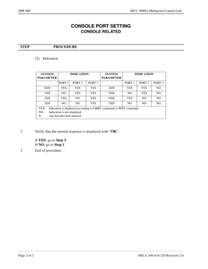 Page 208Page 2 of 2 NECA 340-414-220 Revision 2.0
SPR-006 MCU 5000A Multipoint Control Unit
CONSOLE PORT SETTING
CONSOLE RELATED
STEP PROCEDURE 
[2] Indication
SYSTEM 
PARAMETERINDICATION SYSTEM 
PARAMETERINDICATION
PORT 1 PORT 2 PORT 3 PORT 1 PORT 2 PORT 3
0XH YES YES YES 4XH  YES YES NO
1XH NO YES YES 5XH NO YES NO
2XH YES NO YES 6XH YES NO NO
3XH NONO YES 7XH NONONO
YES: Indication is displayed according to GRRC command or INET command.
NO: Indication is not displayed.
X: Any hexadecimal numeral
2 Verify that...