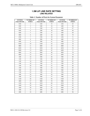 Page 211NECA 340-414-220 Revision 2.0 Page 3 of 6
MCU 5000A Multipoint Control Unit SPR-007
1.5M LIF LINE RATE SETTING
LINE RELATED
Table 1: Number of Ports for System Parameter
SYSTEM 
PARAMETERNUMBER OF 
PORTSSYSTEM 
PARAMETERNUMBER OF 
PORTSSYSTEM 
PARAMETERNUMBER OF 
PORTS
01H 1 21H 33 41H 65
02H 2 22H 34 42H 66
03H 3 23H 35 43H 67
04H 4 24H 36 44H 68
05H 5 25H 37 45H 69
06H 6 26H 38 46H 70
07H 7 27H 39 47H 71
08H 8 28H 40 48H 72
09H 9 29H 41 49H 73
0AH 10 2AH 42 4AH 74
0BH 11 2BH 43 4BH 75
0CH 12 2CH 44 4CH...