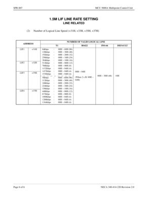 Page 214Page 6 of 6 NECA 340-414-220 Revision 2.0
SPR-007 MCU 5000A Multipoint Control Unit
1.5M LIF LINE RATE SETTING
LINE RELATED
(2) Number of Logical Line Speed (+31H, +33H, +35H, +37H)
ADDRESSNUMBER OF VALID LOGICAL LINE
T1 RS422 INS-64 DEFAULT
LIF1 +31H 64kbps : 00H ~ 60H (96)
128kbps : 00H ~ 30H (48)
192kbps : 00H ~ 20H (32)
256kbps : 00H ~ 18H (24)
384kbps : 00H ~ 10H (16)
512kbps : 00H ~ 00H (12)
768kbps : 00H ~ 08H (8)
1152kbps : 00H ~ 04H (4)
1472kbps : 00H ~ 04H (4)
1536kbps : 00H ~ 04H (4)00H ~ 04H...