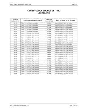 Page 233NECA 340-414-220 Revision 2.0 Page 13 of 18
MCU 5000A Multipoint Control Unit SPR-011
1.5M LIF CLOCK SOURCE SETTING
LINE RELATED
SYSTEM 
PARAMETERLINE NUMBER TO BE MASKEDSYSTEM 
PARAMETERLINE NUMBER TO BE MASKED
091FH Lines 1,2,3,4,5,9&12 are masked C01FH Lines 1,2,3,4,5,15&16 are masked
111FH Lines 1,2,3,4,5,9&13 are masked 00FFH Lines 1,2,3,4,5,6,7&8 are masked
211FH Lines 1,2,3,4,5,9&14 are masked 017FH Lines 1,2,3,4,5,6,7&9 are masked
411FH Lines 1,2,3,4,5,9&15 are masked 027FH Lines 1,2,3,4,5,6,7&10...