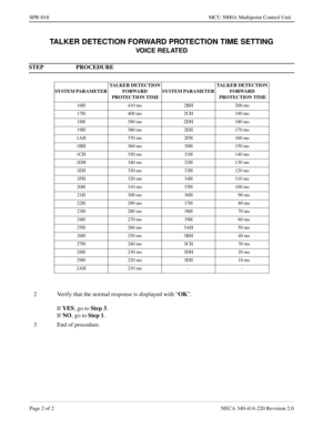 Page 288Page 2 of 2 NECA 340-414-220 Revision 2.0
SPR-018 MCU 5000A Multipoint Control Unit
TALKER DETECTION FORWARD PROTECTION TIME SETTING
VOICE RELATED
STEP PROCEDURE 
SYSTEM PARAMETER TALKER DETECTION 
FORWARD
 PROTECTION TIMESYSTEM PARAMETER TALKER DETECTION 
FORWARD
 PROTECTION TIME
16H 410 ms 2BH 200 ms
17H 400 ms 2CH 190 ms
18H 390 ms 2DH 180 ms
19H 380 ms 2EH 170 ms
1AH 370 ms 2FH 160 ms
1BH 360 ms 30H 150 ms
1CH 350 ms 31H 140 ms
1DH 340 ms 32H 130 ms
1EH 330 ms 33H 120 ms
1FH 320 ms 34H 110 ms
20H 310...