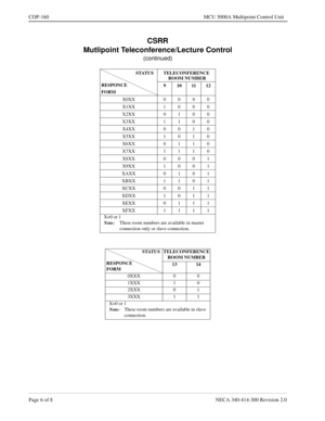 Page 494Page 6 of 8 NECA 340-414-300 Revision 2.0
COP-160 MCU 5000A Multipoint Control Unit
CSRR
Mutlipoint Teleconference/Lecture Control
(continued)
 
 
                              STATUS
 RESPONCE
 FORMTELECONFERENCE
 ROOM NUMBER
9 101112
X0XX 0000
X1XX 1000
X2XX 0100
X3XX 1100
X4XX 0010
X5XX 1010
X6XX 0110
X7XX 1110
X8XX 0001
X9XX 1001
XAXX0101
XBXX 1101
XCXX 0011
XDXX1011
XEXX 0111
XFXX 1111
X=0 or 1
Note:These room numbers are available in master 
connection only or slave connection....