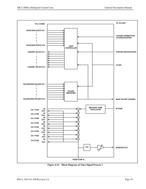 Page 55NECA 340-414-100 Revision 2.0Page 43
MCU 5000A Multipoint Control Unit General Description Manual
Figure 4-11:   Block Diagram of Voice Signal Process 1
LOAD
CONTROLLER
TA L K E R
IDENTIFIER
MESSAGE TONE
OSCILLATOR
D/A
+
+
+
+
+
+
+
+
TO A CODECTO  M CONT
VOICE/NON-VOICE CH 1
VOICE/NON-VOICE CH 8
LOADING VALUE CH 1
LOADING VALUE CH 8
TALKER/NON-TALKER CH 1
TALKER/NON-TALKER CH 8
CH 1 PCMIN
OUT
IN
OUT
IN
OUT
IN
OUT
IN
OUT
IN
OUT
IN
OUT
IN
OUT CH 2 PCM
CH 3 PCM
CH 4 PCM
CH 5 PCM
CH 6 PCM
CH 7 PCM
CH 8 PCM...