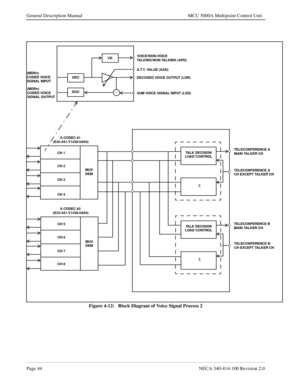 Page 56Page 44NECA 340-414-100 Revision 2.0
General Description Manual MCU 5000A Multipoint Control Unit
Figure 4-12:   Block Diagram of Voice Signal Process 2
TALK DECISION
LOAD CONTROL
S
TALK DECISION
LOAD CONTROL
S
-
DEC
DOCVD(MDRn)
CODED VOICE
SIGNAL INPUT
(MDRn)
CODED VOICE
SIGNAL OUTPUTVOICE/NON-VOICE
TALKING/NON-TALKING (APD)
A.T.T. VALUE (AAD)
DECODED VOICE OUTPUT (LDR)
SUM VOICE SIGNAL INPUT (LSD)
CH 1
CH 2
CH 3
CH 4
CH 5
CH 6
CH 7
CH 8MUX
DEM
MUX
DEM
A CODEC #2
(E32-441-Y1438-0A00)A CODEC #1...