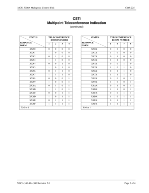 Page 577NECA 340-414-300 Revision 2.0 Page 3 of 4
MCU 5000A Multipoint Control Unit COP-225
CSTI
Multipoint Teleconference Indication
(continued)
                  STATUS
 RESPONCE
 FORMTELECONFERENCE
 ROOM NUMBER                  STATUS
 RESPONCE
 FORMTELECONFERENCE 
ROOM NUMBER
1234 5678
XXX00000 XX0X 0000
XXX11000 XX1X 1000
XXX20100 XX2X 0100
XXX31100 XX3X 1100
XXX40010 XX4X 0010
XXX51010 XX5X 1010
XXX60110 XX6X 0110
XXX71110 XX7X 1110
XXX80001 XX8X 0001
XXX91001 XX9X 1001
XXXA0101XXAX0101
XXXB1101 XXBX 1101...