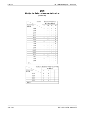 Page 578Page 4 of 4 NECA 340-414-300 Revision 2.0
COP-225 MCU 5000A Multipoint Control Unit
CSTI
Multipoint Teleconference Indication
(continued)
        
 
                               STATUS
 RESPONCE
 FORMTELECONFERENCE 
ROOM NUMBER
9101112
X0XX 0000
X1XX 1000
X2XX 0100
X3XX 1100
X4XX 0010
X5XX 1010
X6XX 0110
X7XX 1110
X8XX 0001
X9XX 1001
XAXX0101
XBXX 1101
XCXX 0011
XDXX1011
XEXX 0111
XFXX 1111
X=0 or 1
                                STATUS
 RESPONCE
 FORMTELECONFERENCE ROOM 
NUMBER
13 14
0XXX 0 0
1XXX 1...