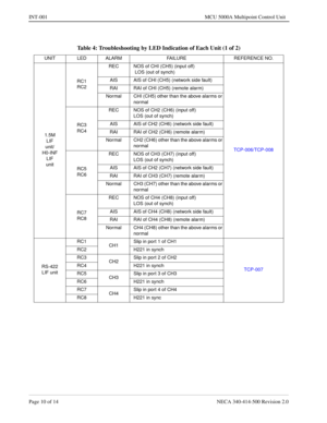 Page 648Page 10 of 14 NECA 340-414-500 Revision 2.0
INT-001 MCU 5000A Multipoint Control Unit
Table 4: Troubleshooting by LED Indication of Each Unit (1 of 2)
UNIT LED ALARM FAILURE REFERENCE NO.
1.5M
LIF
unit/
H0-INF
LIF
unitRC1
RC2REC NOS of CHI (CH5) (input off)
 LOS (out of synch)
TCP-006/TCP-008 AIS AIS of CHI (CH5) (network side fault)
RAI RAI of CHI (CH5) (remote alarm)
Normal CHI (CH5) other than the above alarms or 
normal
RC3
RC4REC NOS of CH2 (CH6) (input off)
LOS (out of synch)
AIS AIS of CH2 (CH6)...