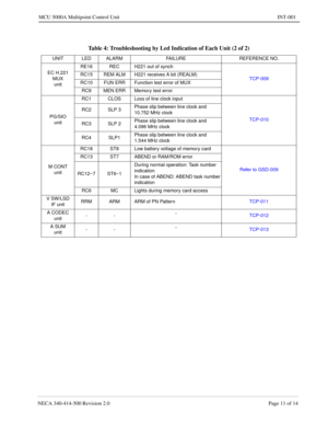 Page 649NECA 340-414-500 Revision 2.0 Page 11 of 14
MCU 5000A Multipoint Control Unit INT-001
 
Table 4: Troubleshooting by Led Indication of Each Unit (2 of 2)
UNIT LED ALARM FAILURE REFERENCE NO.
EC H.221
MUX
unitRE16 REC H221 out of synch
TCP-009 RC15 REM ALM H221 receives A bit (REALM)
RC10 FUN ERR Function test error of MUX
RC9 MEN ERR Memory test error
PG/SIO
unitRC1 CLOS Loss of line clock input
TCP-010 RC2 SLP 3Phase slip between line clock and 
10.752 MHz clock
RC3 SLP 2Phase slip between line clock and...