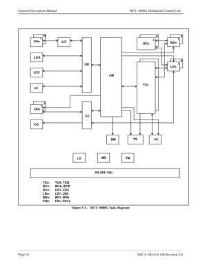 Page 66Page 54NECA 340-414-100 Revision 2.0
General Description Manual MCU 5000A Multipoint Control Unit
Figure 5-1:   MCU 5000A Task Diagram
LM
CM LCI FHn114
BCx18
BDn18
LDn18
TCx
VC PS
RM
TM MD
LO CG CDn13
CC LX LCXLCA
OS (RX-136)
TCx: TCA, TCB
BCx: BCA, BCB
DCx: CD1~CD3
LDn: LD1~LD8
BDn: BD1~BD8
FHn: FH1~FH14 