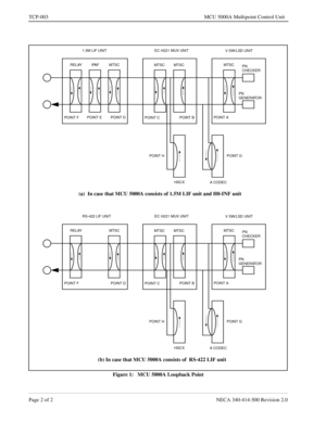 Page 660Page 2 of 2 NECA 340-414-500 Revision 2.0
TCP-003 MCU 5000A Multipoint Control Unit
Figure 1:   MCU 5000A Loopback Point
RELAY IPAF MTSC
MTSC MTSCMTSC
PN
CHECKER
PN
GENERATOR
POINT A
POINT B
POINT C POINT D POINT E
POINT F1.5M LIF UNIT EC H221 MUX UNIT
V SW/LSD UNIT
HSCX
A CODEC POINT H POINT G
RELAY MTSC
MTSC MTSCMTSC
PN
CHECKER
PN
GENERATOR
POINT A
POINT B
POINT C POINT D POINT FRS-422 LIF UNIT EC H221 MUX UNIT
V SW/LSD UNIT
HSCX
A CODEC POINT H POINT G
(a)  In case that MCU 5000A consists of 1.5M LIF...