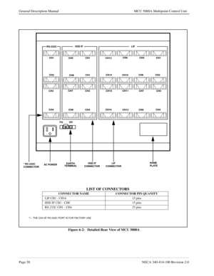 Page 70Page 58NECA 340-414-100 Revision 2.0
General Description Manual MCU 5000A Multipoint Control Unit
Figure 6-2:   Detailed Rear View of MCU 5000A
RS-232CHSD IFLIF
CH1
CH5CH1
CH13CH9
CH5
CH1
CH2
CH6CH1CH14
CH10CH6
CH2
CH3CH7
CH3
+++
FGSGCH15CH11
CH7
CH3
CH4
CH8
CH4CH16
CH12
CH8CH4
* RC-232C
CONNECTORAC  P OW E REARTH
TERMINALHSD IF
CONNECTORLIF
CONNECTORNAME
PLATE
LIST OF CONNECTORS
CONNECTOR NAME CONNECTOR PIN QUANITY
LIF CH1 - CH16 15 pins
HSD IF CH1 - CH8 15 pins
RS-232C CH1 - CH4 25 pins
* :  
THE CH4...