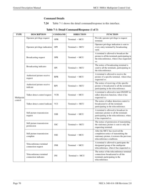 Page 82Page 70NECA 340-414-100 Revision 2.0
General Description Manual MCU 5000A Multipoint Control Unit
Command Details
7.24
Table 7-1 shows the detail command/response in this interface.
Table 7-1: Detail Command/Response (1 of 3)
TYPE DESCRIPTION COMMAND DIRECTION FUNCTION
Multipoint
controlOperator privilege request
OPR Terminal 
Õ MCUProvide operator privilege to request 
terminal.  
Operator privilege indication OPI Terminal ¬ MCUOperator privilege indication is sent to 
every entry terminal by...