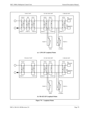 Page 91NECA 340-414-100 Revision 2.0Page 79
MCU 5000A Multipoint Control Unit General Description Manual
Figure 7-9:   Loopback Points
RELAY IPAF MTSC
MTSC MTSCMTSC
PN
CHECKER
PN
GENERATOR
POINT A
POINT B
POINT C POINT D POINT E
POINT F1.5M LIF UNIT EC H221 MUX UNIT
V SW/LSD UNIT
HSCX
A CODEC POINT H POINT G
RELAY MTSC
MTSC MTSCMTSC
PN
CHECKER
PN
GENERATOR
POINT A
POINT B
POINT C POINT D POINT FRS-422 LIF UNIT EC H221 MUX UNIT
V SW/LSD UNIT
HSCX
A CODEC POINT H POINT G
(a)  1.5M LIF Loopback Points
(b)  RS-422...