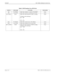 Page 170Page 2 of 2 NECA 340-414-210 Revision 2.0
GSD-007 MCU 5000A Multipoint Control Unit
Table 2: LED Functions  for a SUM Unit
LED NO. LED NAME FUNCTION LED COLOR
RC1 SB-ADPCM Lights when conference A  operates in SB-ADPCM. Green
RC2 µ -Law PCM Lights when conference A operates in µ -law PCM. Green
RC3 to RC10 MS-A Lights only when main talker at CONF A is talking.
(All light up when initializing.)
RC3:   CH8
RC10:  CH1 Green
RC11 SB-ADPCM Lights when conference B go to SB-ADPCM. Green
RC12 µ -Law PCM Lights...