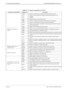 Page 94Page 82NECA 340-414-100 Revision 2.0
General Description Manual MCU 5000A Multipoint Control Unit
Table 8-1:  Console Command List (2 of 4)
COMMAND CATEGORY COMMAND FUNCTION
Multipoint Teleconference 
ControlALRM Sends or stops alarm tone to all teleconference terminals (rooms).
COPRAssigns or cancels operator privilege of specified teleconference room 
(terminal).
CSPR Broadcasts picture of specified terminal.
CRPR Connects or disconnects between transmit and receive terminals.
CVCR Controls voice...