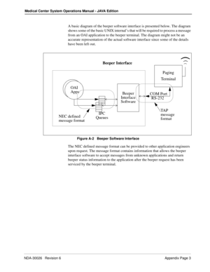 Page 205NDA-30026   Revision 6 Appendix Page 3
Medical Center System Operations Manual - JAVA Edition
A basic diagram of the beeper software interface is presented below. The diagram 
shows some of the basic UNIX internal’s that will be required to process a message 
from an OAI application to the beeper terminal. The diagram might not be an 
accurate representation of the actual software interface since some of the details 
have been left out.
Figure A-2   Beeper Software Interface
The NEC defined message...