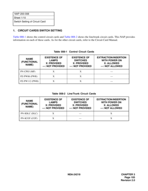 Page 119 NDA-24219 CHAPTER 3
Page 105
Revision 2.0
NAP-200-008
Sheet 1/10
Switch Setting of Circuit Card
1. CIRCUIT CARDS SWITCH SETTING
Table 008-1 shows the control circuit cards and Table 008-2 shows the line/trunk circuit cards. This NAP provides
information on each of these cards. As for the other circuit cards, refer to the Circuit Card Manual.
Table 008-1  Control Circuit Cards
NAME
(FUNCTIONAL 
NAME)EXISTENCE OF 
LAMPS
X: PROVIDED
—: NOT PROVIDEDEXISTENCE OF 
SWITCHES
X: PROVIDED
—: NOT...