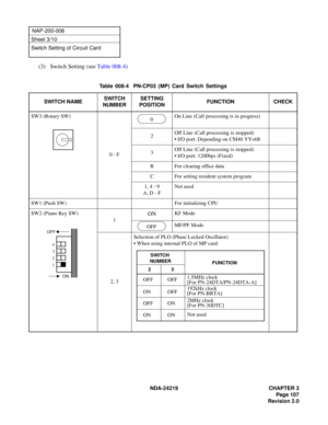 Page 121 NDA-24219 CHAPTER 3
Page 107
Revision 2.0
NAP-200-008
Sheet 3/10
Switch Setting of Circuit Card
(3) Switch Setting (see Table 008-4)
Table 008-4  PN-CP03 (MP) Card Switch Settings
SWITCH NAMESWITCH 
NUMBERSETTING 
POSITIONFUNCTION CHECK
SW3 (Rotary SW)
0 - FOn Line (Call processing is in progress)
2Off Line (Call processing is stopped)
• I/O port: Depending on CM40 YY=08
3Off Line (Call processing is stopped)
• I/O port: 1200bps (Fixed)
B For clearing office data
C For setting resident system program
1,...