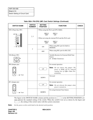 Page 122CHAPTER 3 NDA-24219  
Page 108
Revision 2.0
NAP-200-008
Sheet 4/10
Switch Setting of Circuit Card
The figure in the SWITCH NAME column and the position in   in the SETTING POSITION col-
umn indicate the standard setting of the switch. When the switch is not set as shown by the figure and
, the setting of the switch varies with the system concerned.
Note:Set the groove on the switch knob to the desired switch position.Table 008-4 PN-CP03 (MP) Card Switch Settings (Continued)
SWITCH NAMESWITCH...