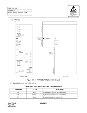 Page 124CHAPTER 3 NDA-24219  
Page 110
Revision 2.0
NAP-200-008
Sheet 6/10
Switch Setting of Circuit Card
Figure 008-2  PZ-PW86 (PWR) Card (Continued)
(2) Lamp Indications (see Table 008-5)
Table 008-5  PZ-PW86 (PWR) Card Lamp Indications
LAMP NAME COLOR FUNCTION
MJ Red Lights upon occurrence of a major fault.
MN Yellow Lights upon occurrence of a minor fault.
ON Green Remains lit while the power is on.
FRONT VIEWBATT2 MN MJ
ON
BATTERY
SIDE VIEW GND
–27V FG
OFFON 240VAC 100/120VAC2ON
2
1 ON SW102
START
SIG
1
SW1...