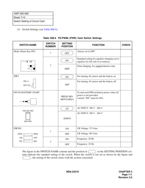 Page 125 NDA-24219 CHAPTER 3
Page 111
Revision 2.0
NAP-200-008
Sheet 7/10
Switch Setting of Circuit Card
(3) Switch Settings (see Table 008-6)
The figure in the SWITCH NAME column and the position in   in the SETTING POSITION col-
umn indicate the standard setting of the switch. When the switch is not set as shown by the figure and
, the setting of the switch varies with the system concerned.
Table 008-6  PZ-PW86 (PWR) Card Switch Settings
SWITCH NAMESWITCH 
NUMBERSETTING 
POSITIONFUNCTION CHECK
Mode (Piano Key...