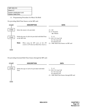 Page 135 NDA-24219 CHAPTER 3
Page 121
Revision 2.0
NAP-200-010
Sheet 4/7
System Initialization and 
System Data Entry
(1) Programming Procedure for Music On Hold
For providing Hold Tone Source on the MP card:
For providing External Hold Tone Source through the MP card:
DESCRIPTION DATA
Select the music to be provided. (3) 183
(4) 0: Nocturne
1 : Minuet
Define the type of call to be provided with Hold Tone 
on the MP card.
Note:When using the MP card, set the JP1
switch to UP (Internal Hold Tone Source)..Y = 0...