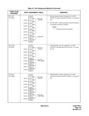 Page 147 NDA-24219 CHAPTER 4
Page 133
Revision 2.0
PN-AUC
PN-2DLC• Station number must be assigned to 1st LEN 
(LEVEL 0) and/or 2nd LEN (LEVEL 1) of each LT 
slot.
• For PN-2DLC, specify primary extension numbers 
of multiline terminal as follows:
PN-4COT
PN-4DIT• Trunk number must be assigned to 1st LEN 
(LEVEL 0) through 4th LEN (LEVEL 3) of each 
LT  s l o t .
PN-AUC
PN-2ODT• Trunk number must be assigned to 1st LEN 
(LEVEL 0) and/or 2nd LEN (LEVEL 1) of each LT 
slot. Table 4-2  Port Assignment Method...