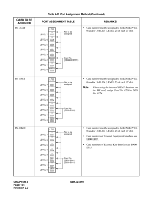 Page 148CHAPTER 4 NDA-24219  
Page 134
Revision 2.0
PN-2DAT • Card number must be assigned to 1st LEN (LEVEL 
0) and/or 3rd LEN (LEVEL 2) of each LT slot.
PN-8RST • Card number must be assigned to 1st LEN (LEVEL 
0) and/or 3rd LEN (LEVEL 2) of each LT slot.
Note:When using the internal DTMF Receiver on
the MP card, assign Card No. E200 to LEN
No. 0124.
PN-DK00 • Card number must be assigned to 1st LEN (LEVEL 
0) and/or 3rd LEN (LEVEL 2) of each LT slot.
• Card numbers of External Equipment Interface are...